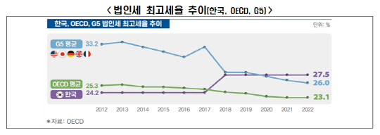 법인세 최고세율 추이(한국, OECD, G5)<자료:한국경제연구원>